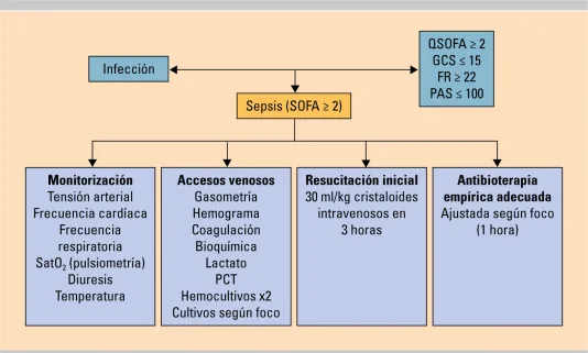 Diferencia entre bacteriemia y septicemia