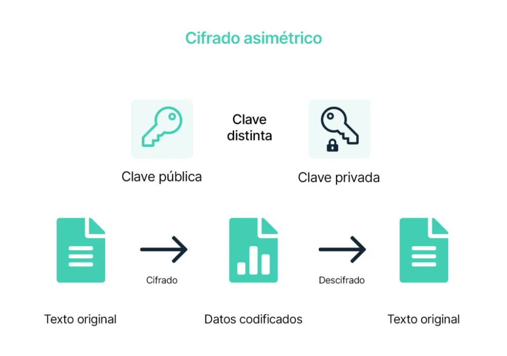 Diferencia entre clave pública y clave privada en criptografía