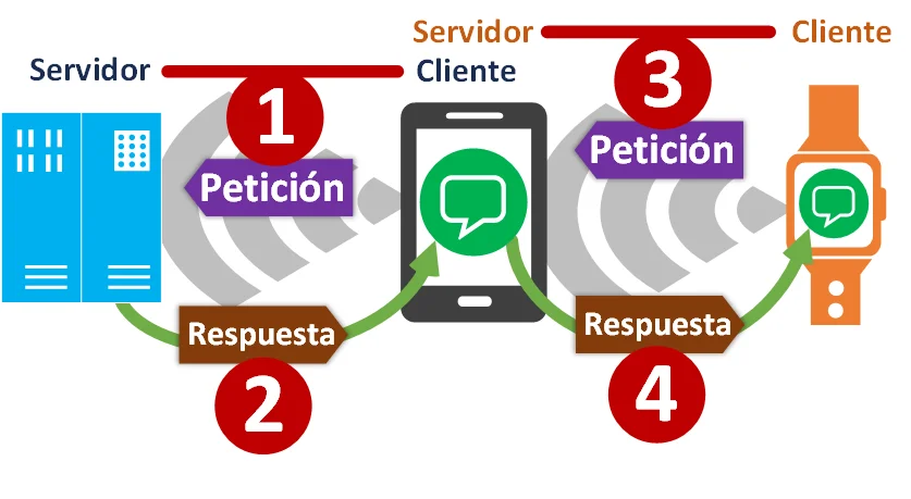 Diferencia entre cliente y servidor