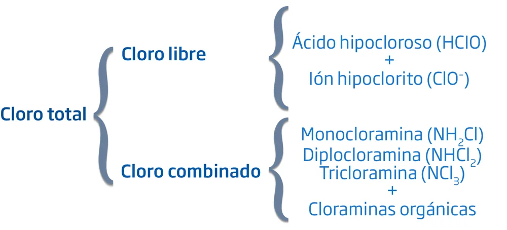 Diferencia entre cloro libre y cloro total