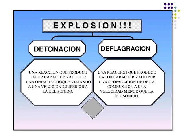 Diferencia entre detonación y deflagración