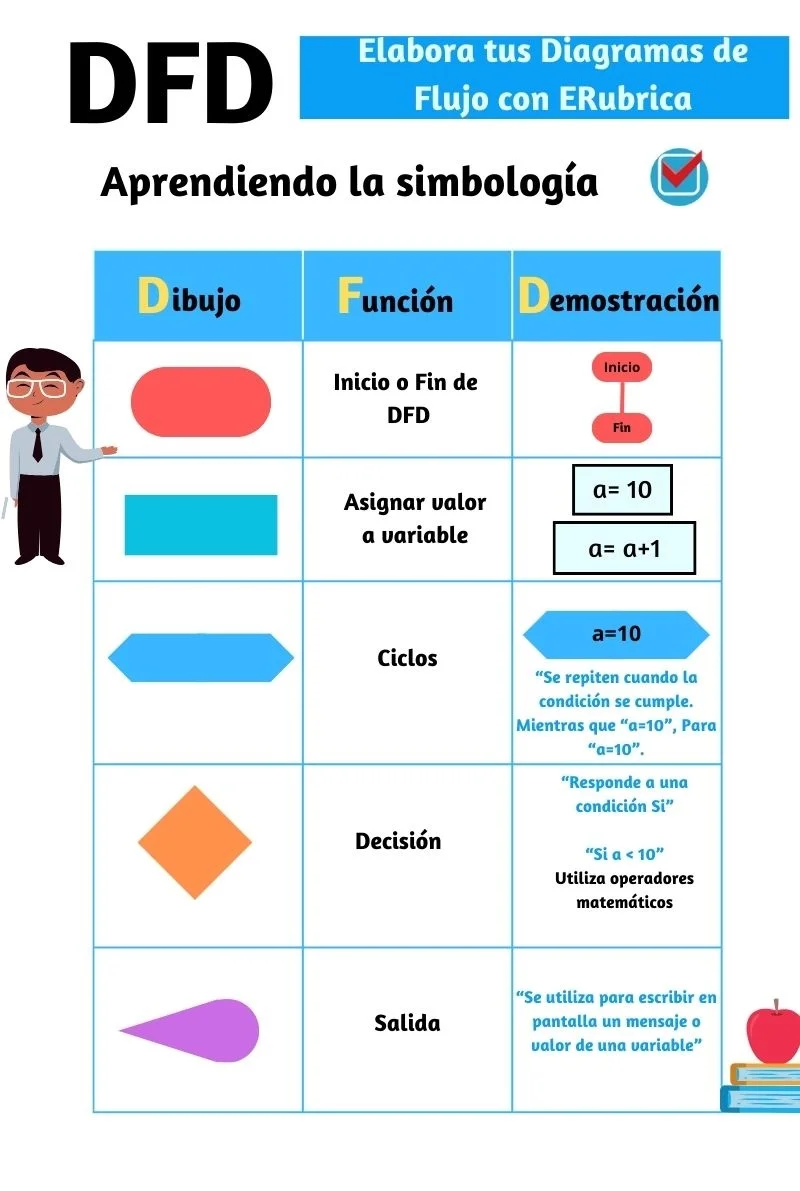 Diferencia entre DFD y diagrama de flujo