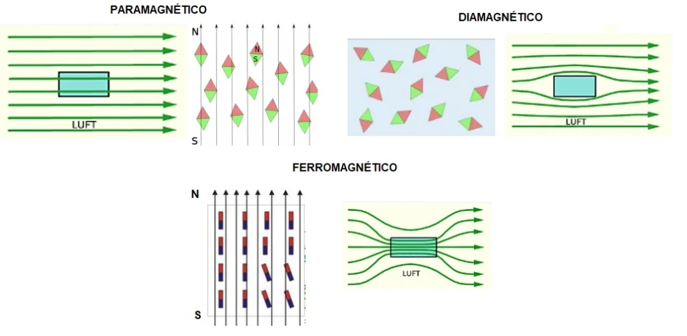 Diferencia entre diamagnetismo paramagnetismo y ferromagnetismo