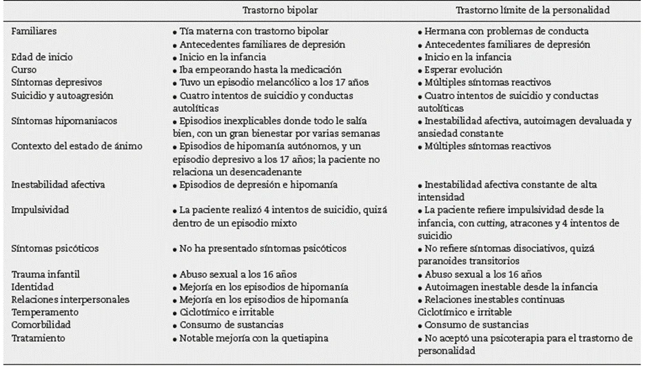 Diferencia entre el trastorno bipolar y el trastorno límite de la personalidad