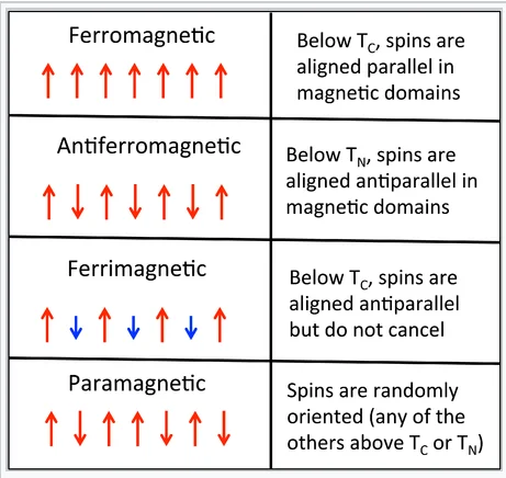 Diferencia entre ferromagnetismo y ferrimagnetismo