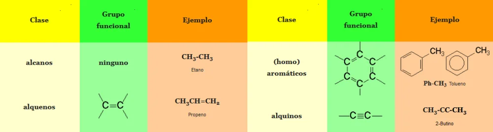 Diferencia entre heteroátomo y grupo funcional