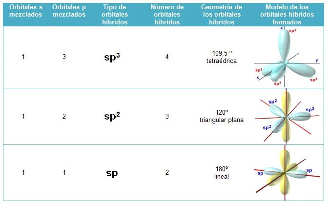Diferencia entre hibridación sp2 y sp3