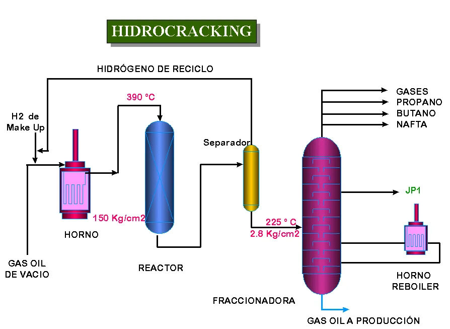 Diferencia entre hidrocraqueo e hidrotratamiento