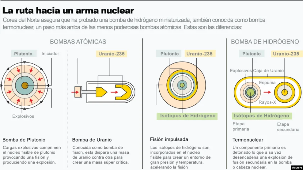 Diferencia entre la bomba de hidrógeno y la bomba de uranio