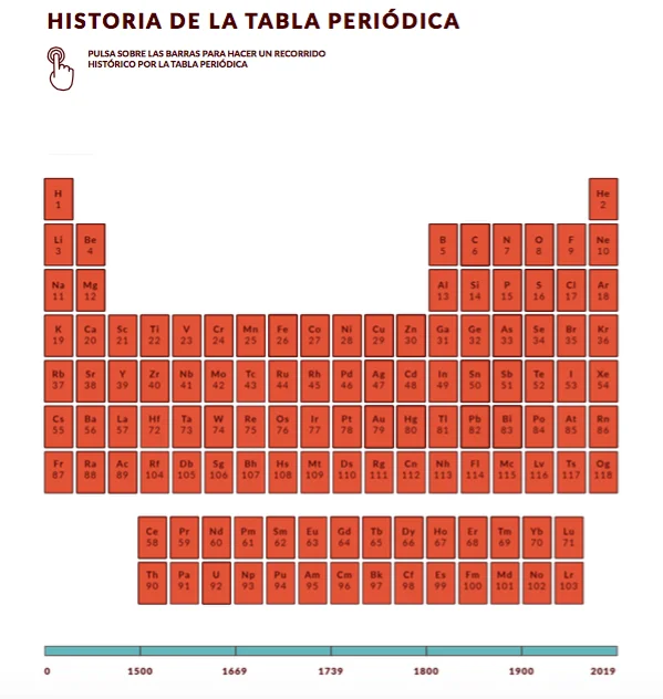 Diferencia entre la tabla periódica de Mendeleev y la moderna