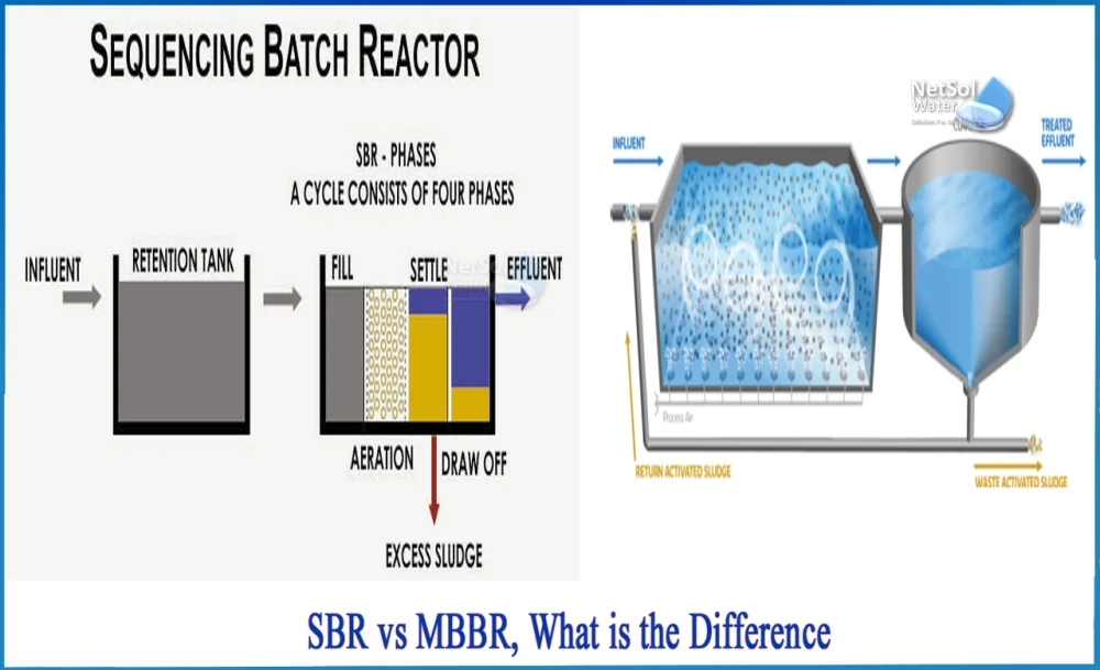 Diferencia entre la tecnología SBR MBR y MBBR