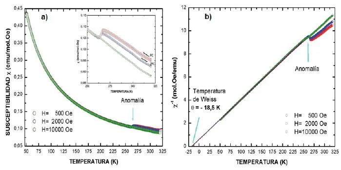 Diferencia entre la temperatura de Curie y la temperatura de Neel