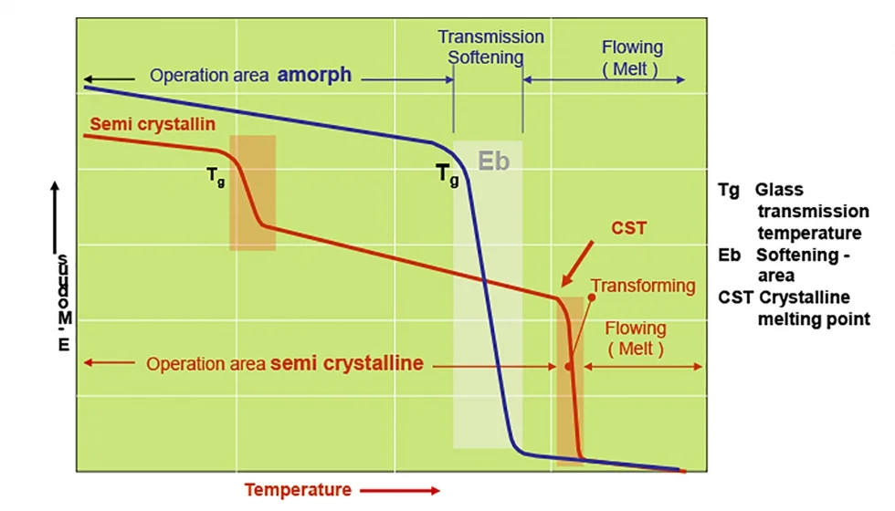 Diferencia entre la temperatura de transición vítrea y la temperatura de fusión