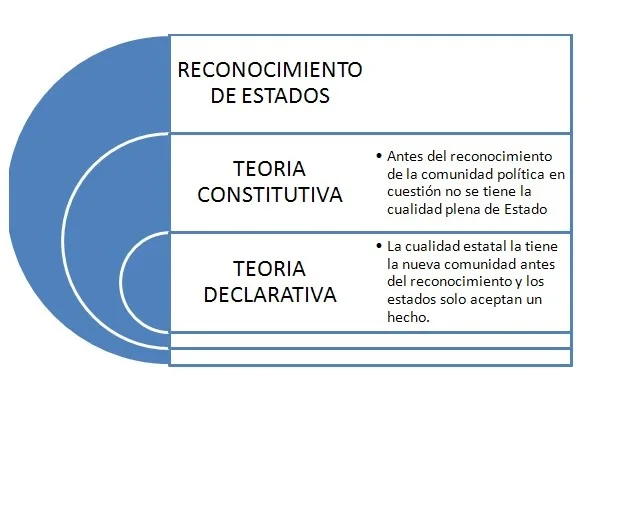 Diferencia entre la teoría constitutiva y la declaratoria