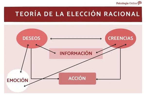 Diferencia entre la teoría de la elección racional y la teoría de la disuasión