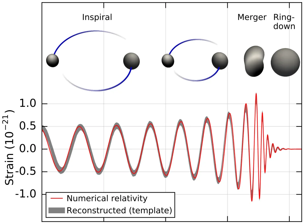 Diferencia entre ondas de gravedad y ondas gravitacionales