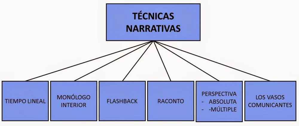¿Qué son las técnicas literarias?