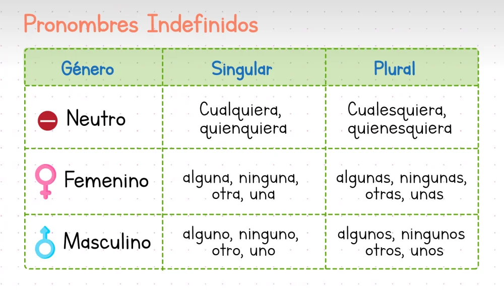 ¿Qué son los pronombres?