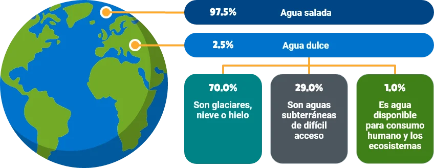 Diferencia entre agua dulce y agua salada Geografía