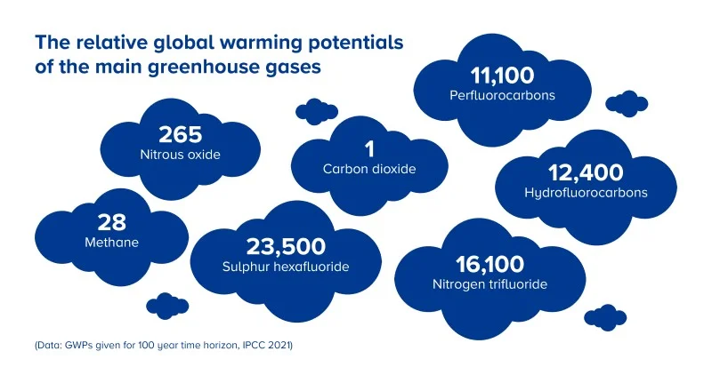 Diferencia entre CO2 y CO2e