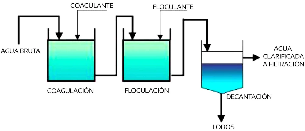 Diferencia entre coagulación y floculación
