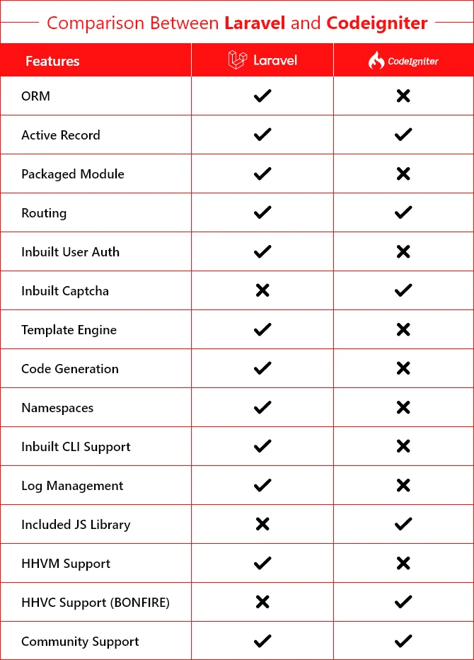Diferencia entre CodeIgniter y Laravel