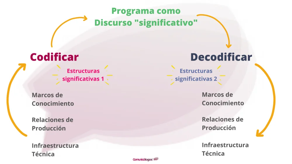 Diferencia entre codificación y decodificación