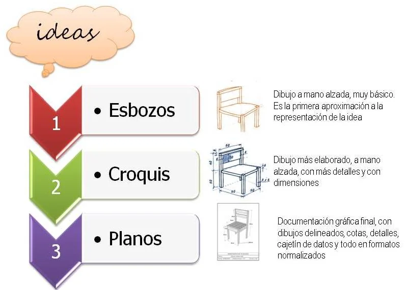Diferencia entre dibujo y diagrama