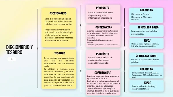Diferencia entre diccionario y tesauro