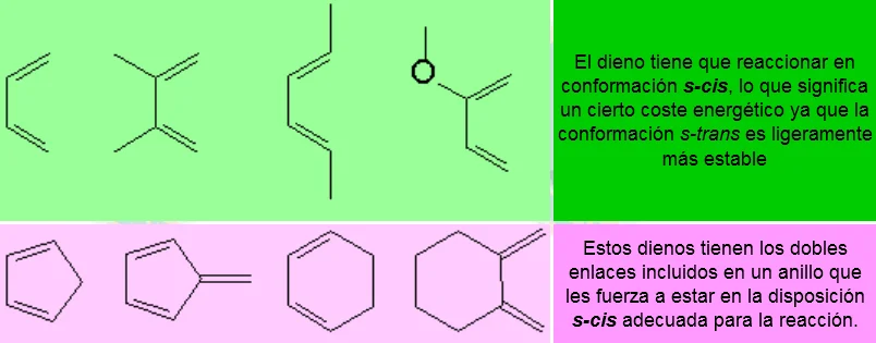 Diferencia entre dieno y dienófilo