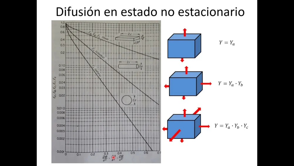 Diferencia entre difusión en estado estacionario y difusión en estado no estacionario