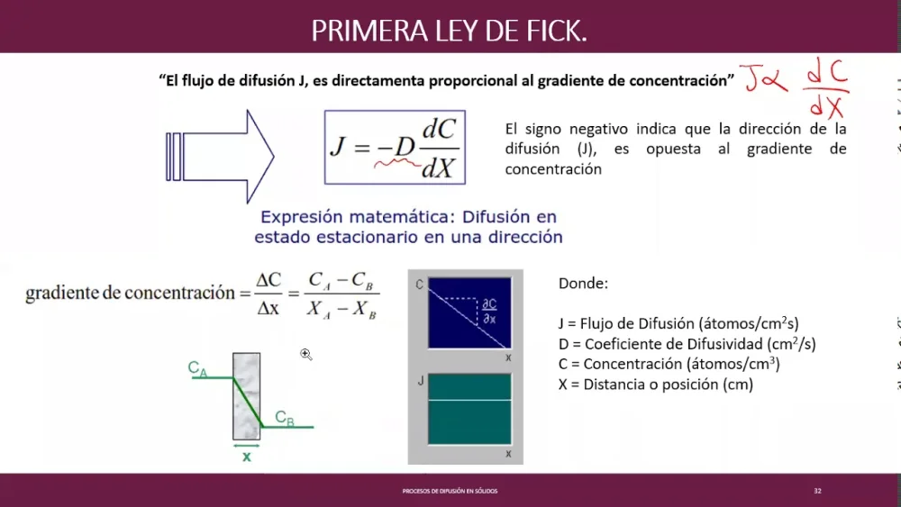 Diferencia entre difusión fickiana y no fickiana