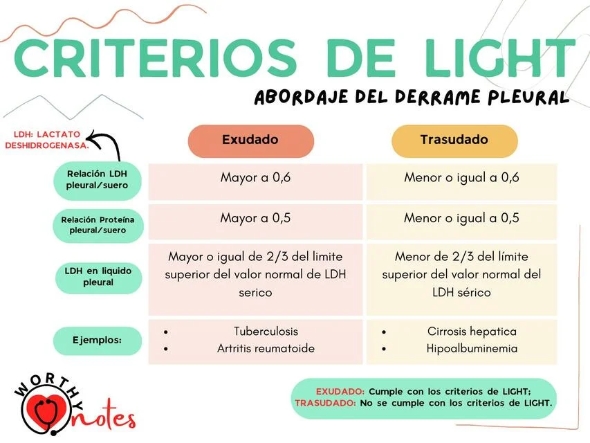 Diferencia entre el derrame pleural trasudado y el exudado