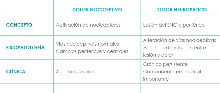 Diferencia entre el dolor nociceptivo y el neuropático