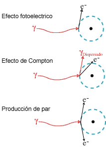 Diferencia entre el efecto fotoeléctrico y el efecto Compton