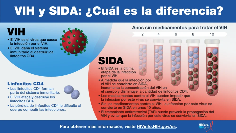 Diferencia entre el VIH y el SIDA