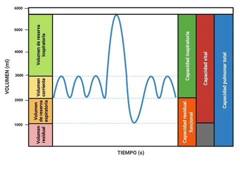 Diferencia entre el volumen de reserva inspiratorio y el volumen de reserva espiratorio