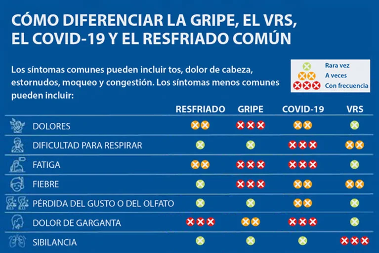 Diferencia entre el VRS y el rinovirus
