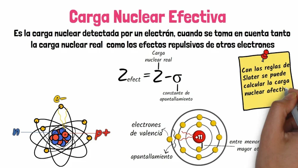 Diferencia entre la carga nuclear efectiva y el efecto de blindaje