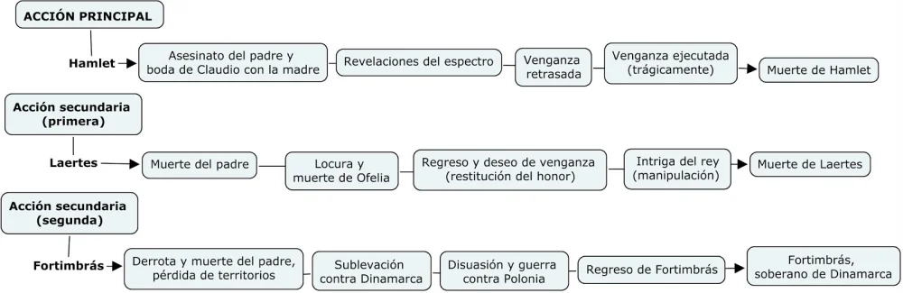 Diferencia entre la tragedia aristotélica y la shakespeariana