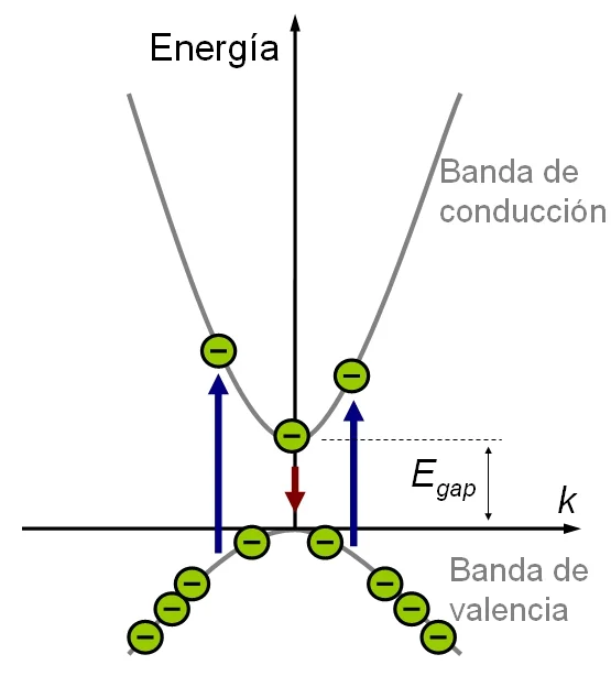Diferencia entre la transición radiativa y no radiativa