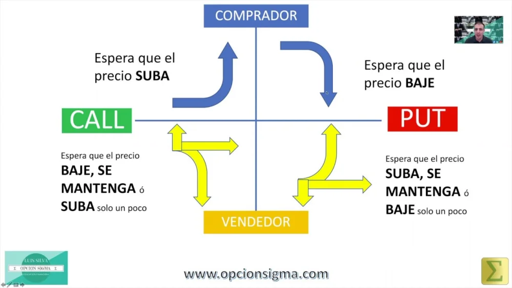 Diferencia entre opciones de compra y de venta