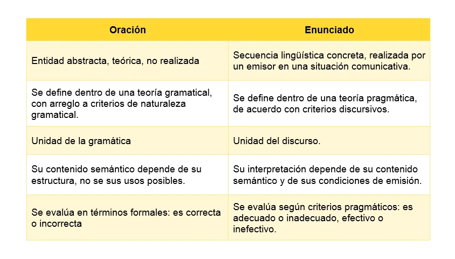 Diferencia entre oración y enunciado
