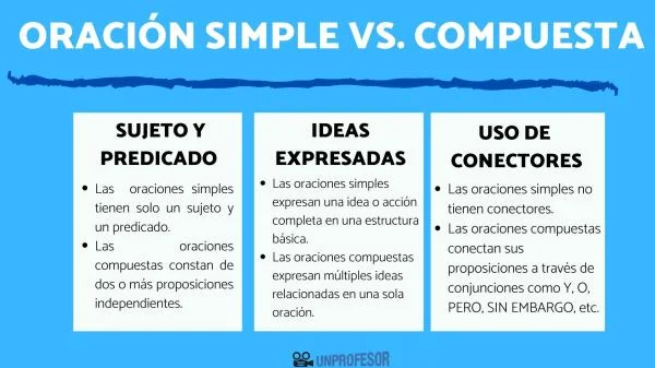 Diferencia entre oraciones simples y compuestas