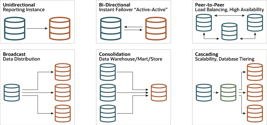 Diferencia entre Oracle Data Guard y Active Data Guard