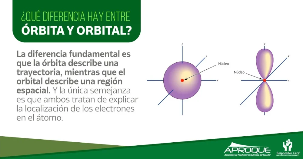Diferencia entre orbital atómico y orbital molecular