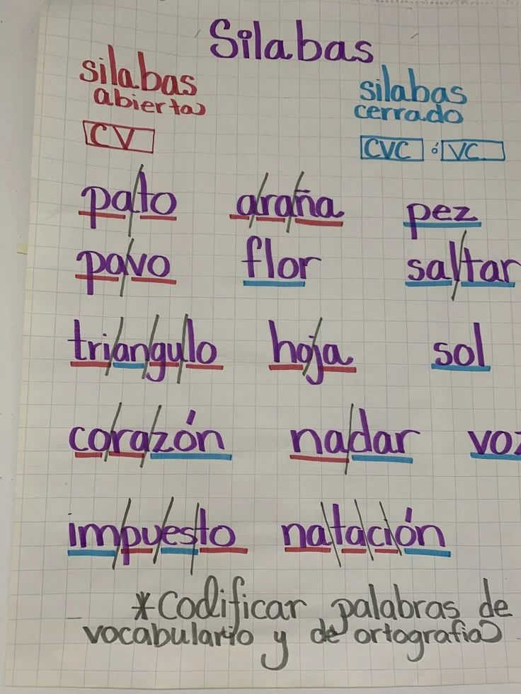 Diferencia entre sílaba abierta y sílaba cerrada