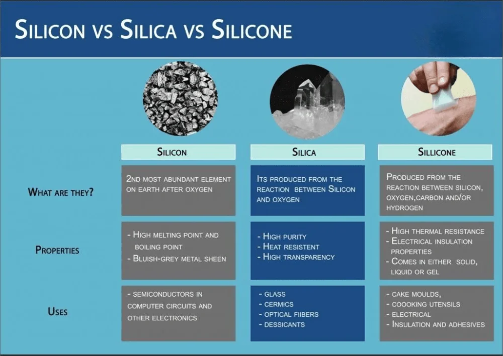 Diferencia entre silicio y sílice