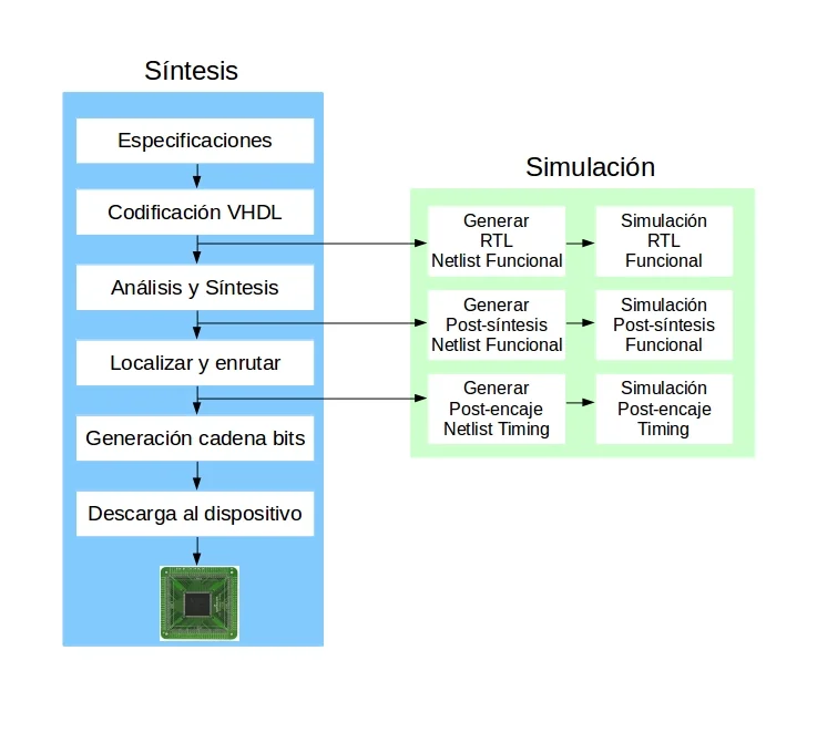 Diferencia entre simulación y síntesis en VHDL