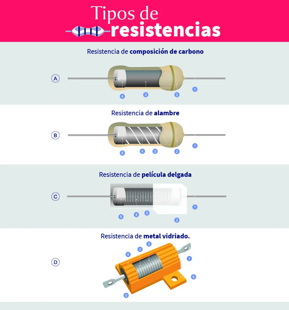 Diferentes tipos de resistencias